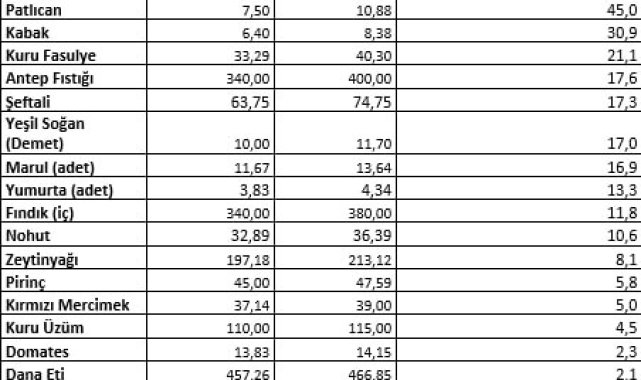2025/08/tzob-baskani-bayraktar-quotagustos-ayinda-markette-37-urunun-3039unda-fiyat-artisi-gorulduquot_1.jpg