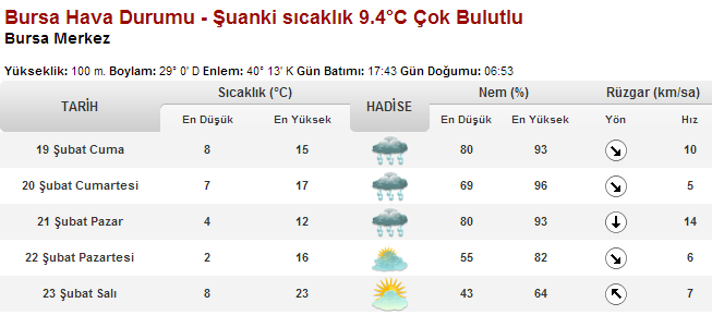 Bursa’da bugün ve hafta sonu hava durumu nasıl olacak?