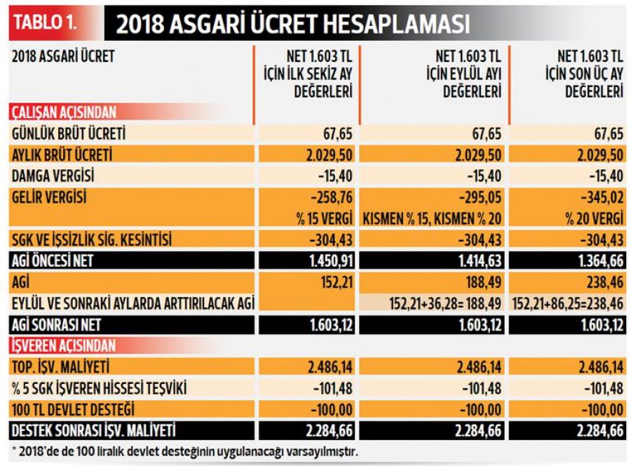 Asgari ücret kafaları karıştırdı