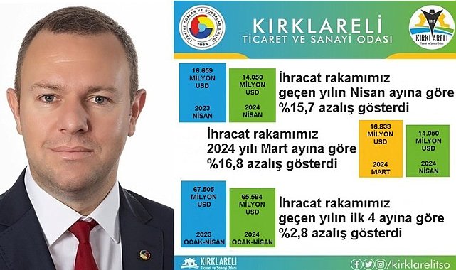 Kırklareli'de ihracat bir önceki yıla göre azaldı
