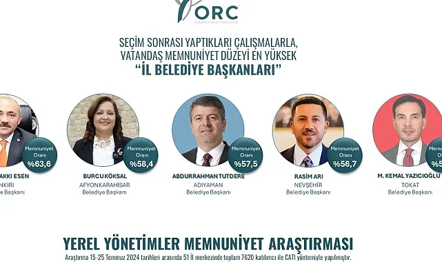 Rasim Arı Türkiye'de en beğenilen 5 il belediye başkanından biri oldu