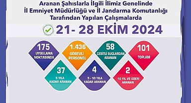 Eskişehir'de hapis cezası bulunan 43 firari şahıs yakalandı