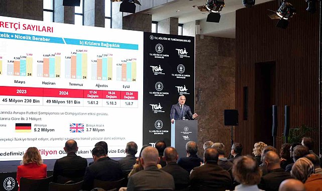 Kültür ve Turizm Bakanı Mehmet Nuri Ersoy: ''2024'ün ilk 9 ayında 46,9 milyar dolar turizm geliri elde edildi''