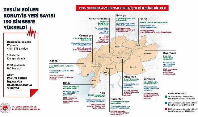Teslim edilen konut ve iş yeri sayısı 130 bin 565'e yükseldi