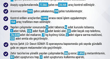 Elazığ'da son bir haftada 261 olay meydana geldi, 246 şahıs yakalandı