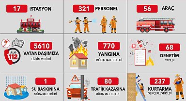Kayseri Büyükşehir İtfaiyesi Ekim ayında bin 88 olaya müdahale etti