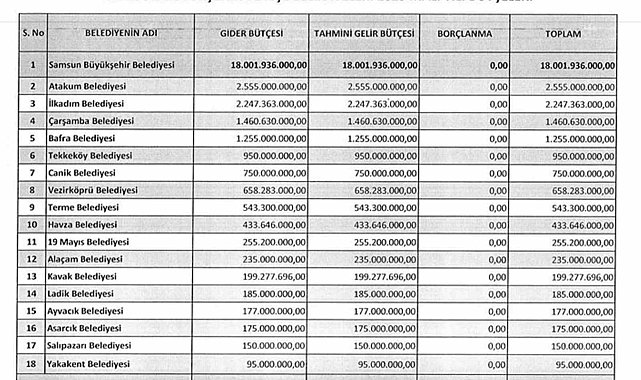 Samsun'daki belediyelerin 2025 yılı toplam bütçeleri 30,3 milyar TL