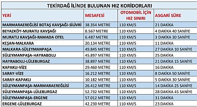Tekirdağ'da ortalama hız ihlal tespit sistemlerine yenileri ekleniyor