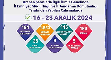 Eskişehir'de aranma kaydı bulunan 164 kişi yakalandı