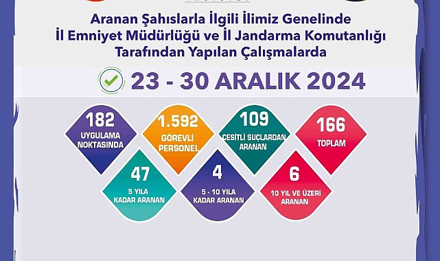 Jandarma ve polis ekiplerinin denetiminde 166 aranan şahıs yakalandı