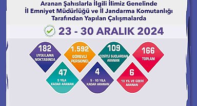 Jandarma ve polis ekiplerinin denetiminde 166 aranan şahıs yakalandı