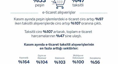 Kasım ayında e-ticaret alışverişleri geçen yıla göre yüzde 101 arttı