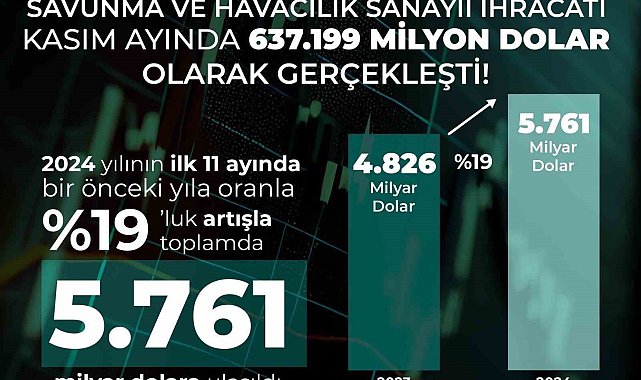 Savunma ve havacılık sanayii son 11 ayda ihracat rekoru kırdı