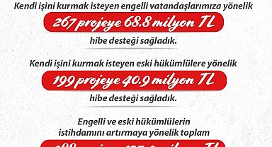 Bakan Işıkhan: "Engelli ve eski hükümlü vatandaşların istihdamını artırmak için 488 projeye 125,4 milyon lira kaynak sağladık"
