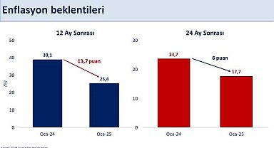 Bakan Şimşek: "2025 yıl sonunda enflasyonun 17 puan daha gerileyerek yüzde 27,1 olması bekleniyor.