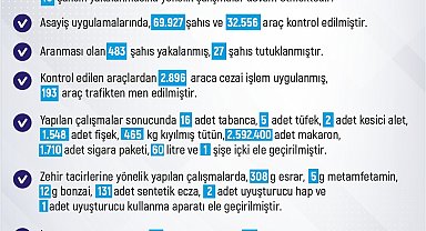 Elazığ'da bir haftada 215 olay meydana geldi, 207 kişi yakalandı