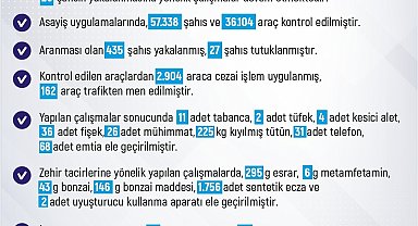Elazığ'da son bir haftada 195 olay meydana geldi, 191 kişi yakalandı
