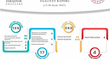 Gıda ve Yem Şubesi tarafından yapılan 126 denetimde 4 idari para cezası uygulandı