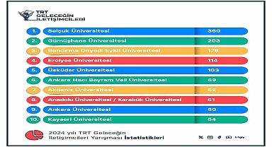 Karabük Üniversitesi yine zirvede yer aldı