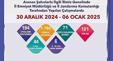 Polis ve jandarmadan aranan şahıslara yönelik çalışma