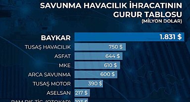 Dünya SİHA ihracat pazarının lideri Baykar 2024'te 1.8 milyar dolarlık ihracat gerçekleştirdi