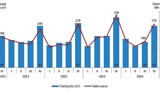 Eskişehir'de 2024 yılının 4'üncü çeyreğinde 3 bin 193 daireye yapı ruhsatı verildi