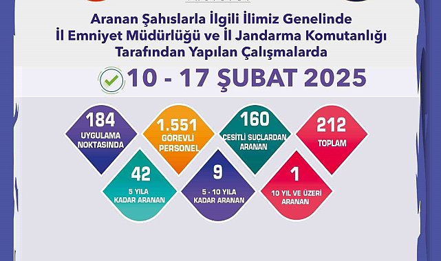 Eskişehir'de aranması bulunan 212 şahıs yakalandı