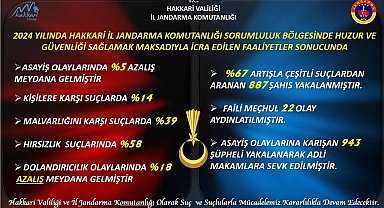 Hakkari'de jandarma 2024 faaliyet raporunu açıkladı