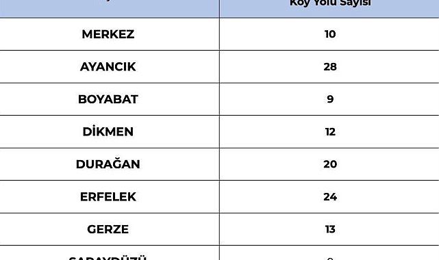 Sinop'ta 120 köy yolu ulaşıma kapalı