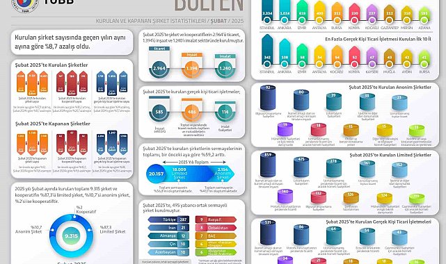 2025'in ilk 2 ayında kurulan şirket sayısı, geçen yılın aynı dönemine göre yüzde 3,1 azaldı