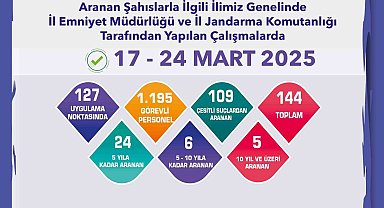 Aranması bulunan 144 şahıs yakalandı