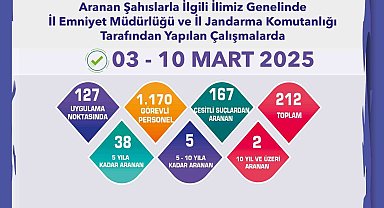 Aranması bulunan 212 şahıs yakalandı