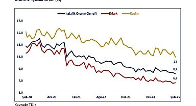 Bakan Bolat: "Şubat ayında işsizlik oranı yüzde 8,2 ile yaklaşık son 13 yılın en düşük seviyesinde gerçekleşti"