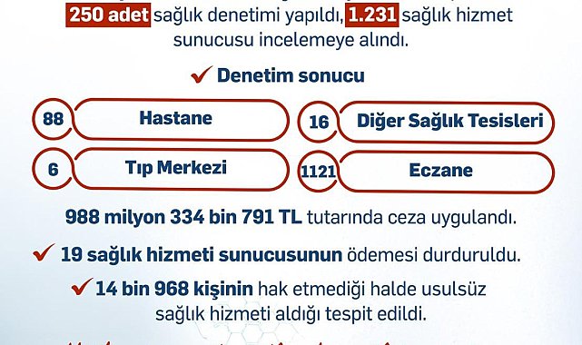 Bakan Işıkhan: "Sağlık hizmetlerinden usulsüz yararlananlara 988 milyon liradan fazla ceza uyguladık"