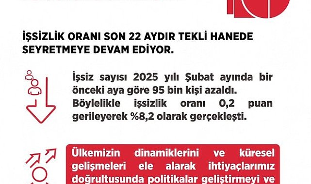 Bakan Işıkhan: "Şubat ayınca işsizlik oranı 0,4 puan gerileyerek 8,2 olarak gerçekleşti"