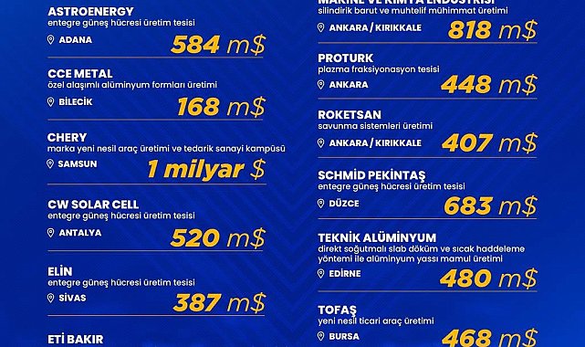 Bakan Kacır, cari dengeye yıllık 12 milyar dolarlık katkı sağlayacak olan büyük ölçekli sanayi yatırımlarını paylaştı