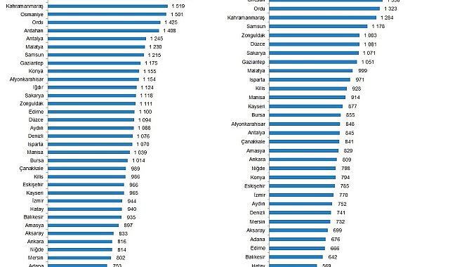 Eskişehir'de mevsimlik erkek işçilere ödenen aylık ücret yurt geneli ortalamasının üzerinde
