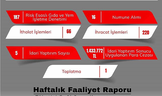 Gıda denetimlerinde 1 milyon 433 bin 772 TL para cezası kesildi