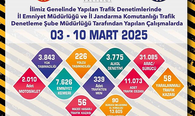 Trafik denetimlerinde 31 bin 985 araç kontrol edildi