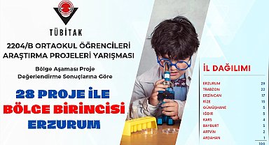 TÜBİTAK'ta Erzurum rüzgarı esmeye devam ediyor
