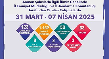 Aranması bulunan 63 şahıs yakalandı