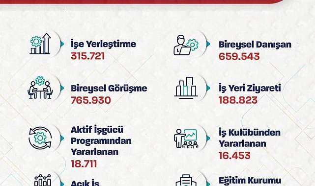 Bakan Işıkhan: "İŞKUR aracılığıyla 315 bin 721 işe yerleştirmeye aracılık ettik"