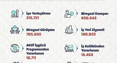 Bakan Işıkhan: "İŞKUR aracılığıyla 315 bin 721 işe yerleştirmeye aracılık ettik"