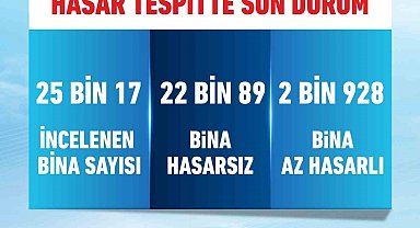 Bakan Kurum: "İstanbul'da 25 bin 17 binayı inceledik, 2 bin 928 bina az hasarlı