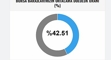 Bursa barajlarında son durum