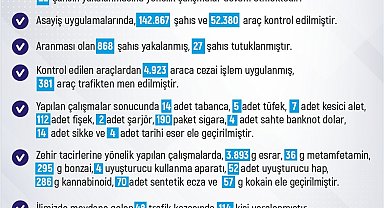 Elazığ'da son iki haftada 342 olay meydana geldi, 380 şahıs yakalandı