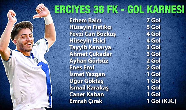 Erciyes 38 FK'nın golcüsü Ethem Balcı oldu