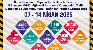 Eskişehir'de son 1 haftada 7 bin 638 adet trafik cezası yazıldı