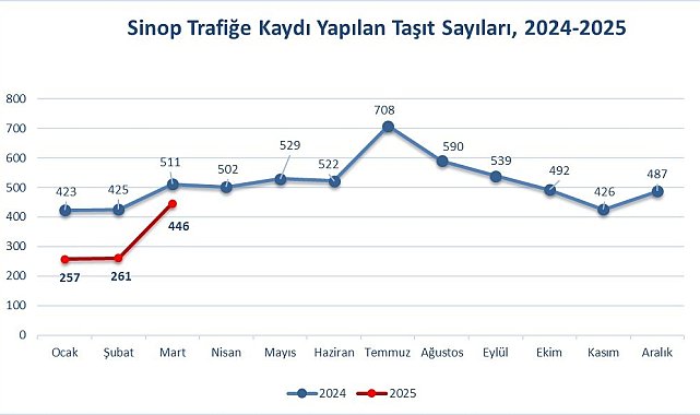 Sinop'ta trafiğe kayıtlı araç sayısı 79 bin 414 oldu