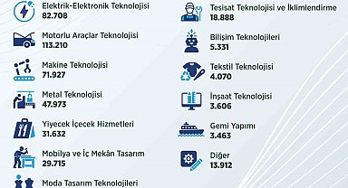 Son 3 yılda 95 bin 341 kişi kalfalık belgesi aldı